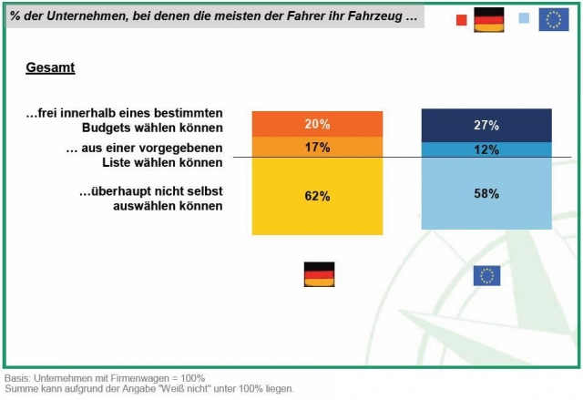 Studie: So viel Wahlfreiheit gibt es beim Firmenwagen