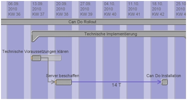 Verknüpfung zweier Arbeitspakte mit einem festen Zeitraum Verknüpfung zweier Arbeitspakte mit einem festen Zeitraum