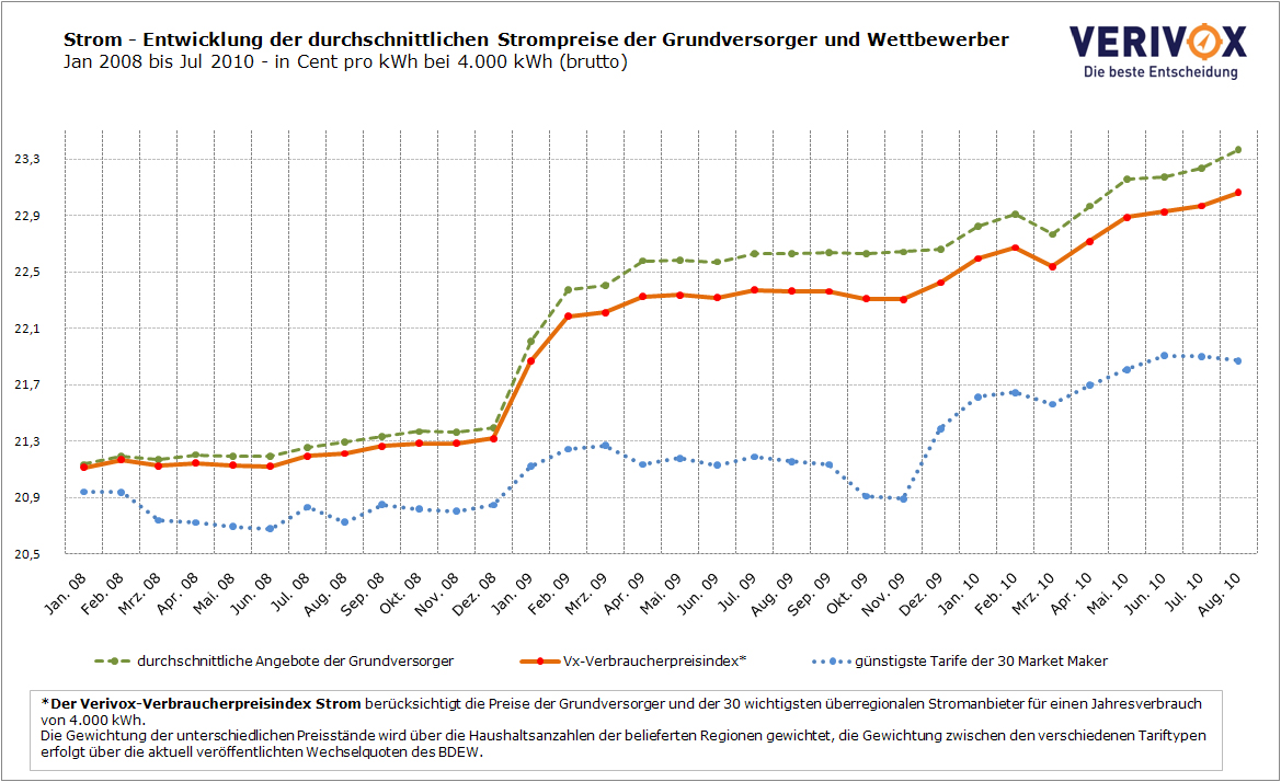 Verivox Halbjahresübersicht: Strompreise gestiegen, Gaspreise noch stabil Verivox Halbjahresübersicht: Strompreise gestiegen, Gaspreise noch stabil