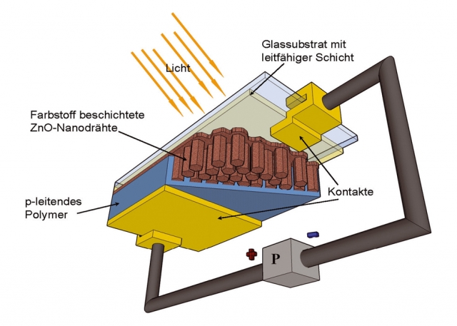Energieforschungszentrum Niedersachsenöffnet neue Horizonte für Zinkoxid Energieforschungszentrum Niedersachsenöffnet neue Horizonte für Zinkoxid