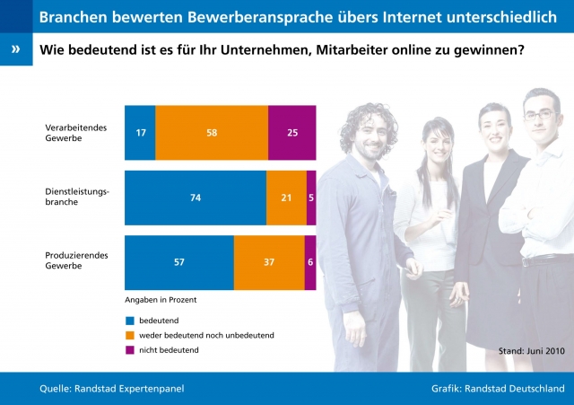 Experten-Befragung zu E-Recruiting und Social Media