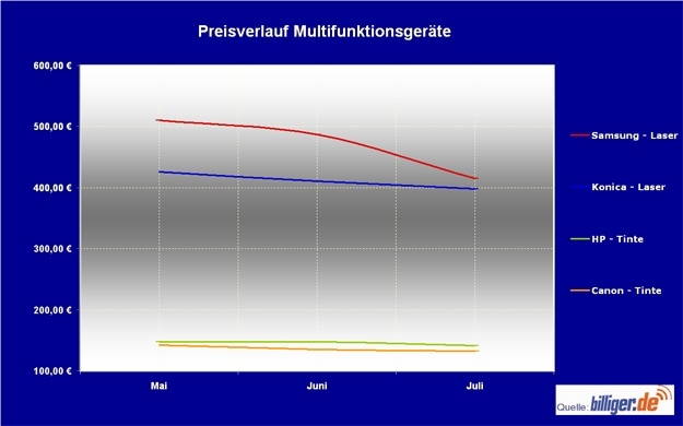 billiger.de-News: Multifunktionsgeräte - clevere Helfer in Büro und Alltag billiger.de-News: Multifunktionsgeräte - clevere Helfer in Büro und Alltag