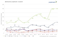 Marktmonitor Marktmonitor