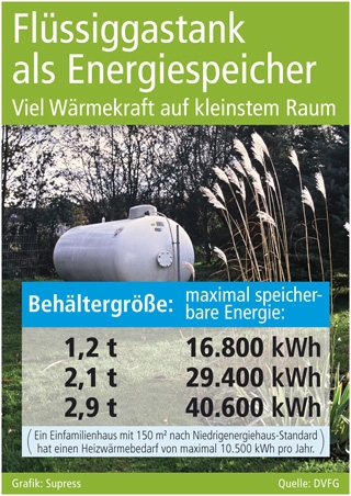 Flüssiggastank als Energiespeicher