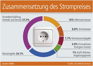 Hohe Anteile für Steuern und Abgaben: