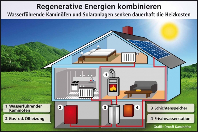Drooff Kaminöfen: Wasserführende Kaminöfen - Hersteller bauen ihr Produkt-Sortiment aus