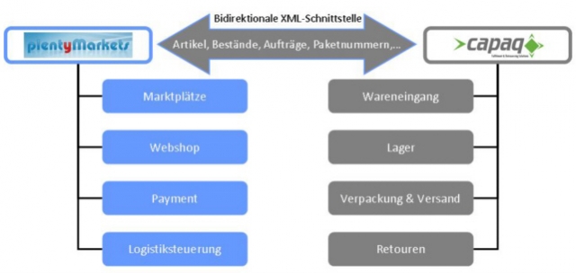Skalierbares Wachstum ohne Risiko - mit plentyMarkets und capaq Fulfilment!