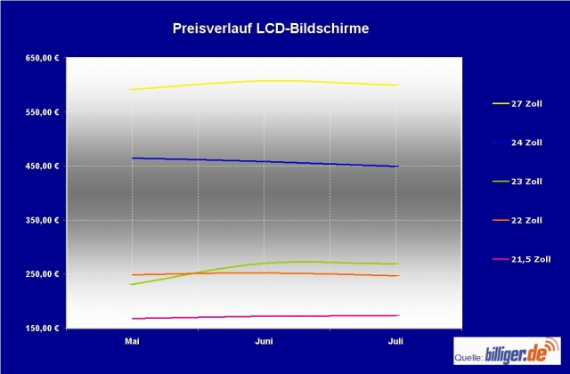 billiger.de-News: Große LCD-Bildschirme im Interessenvergleich noch abgeschlagen