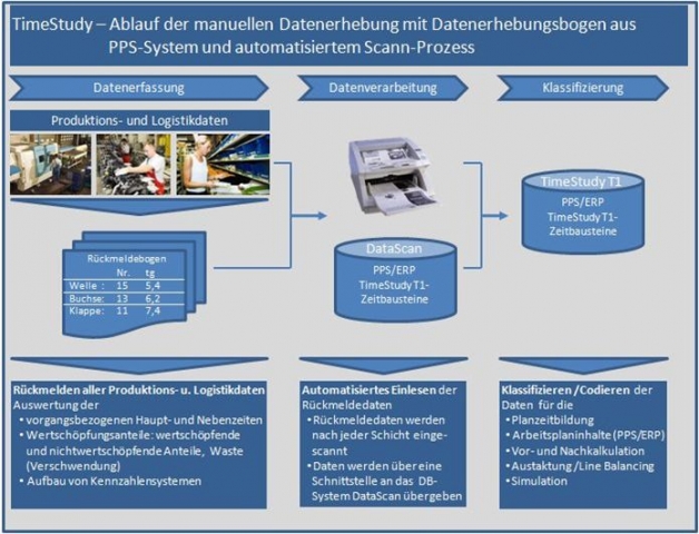 Datenermittlung in unübersichtlichen Bereichen - Baustellen, Außenmontagen, Lager, große Fertigungsb