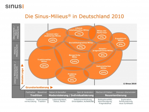 Pressemitteilung - Die Sinus-Milieus: Update 2010 Pressemitteilung - Die Sinus-Milieus: Update 2010
