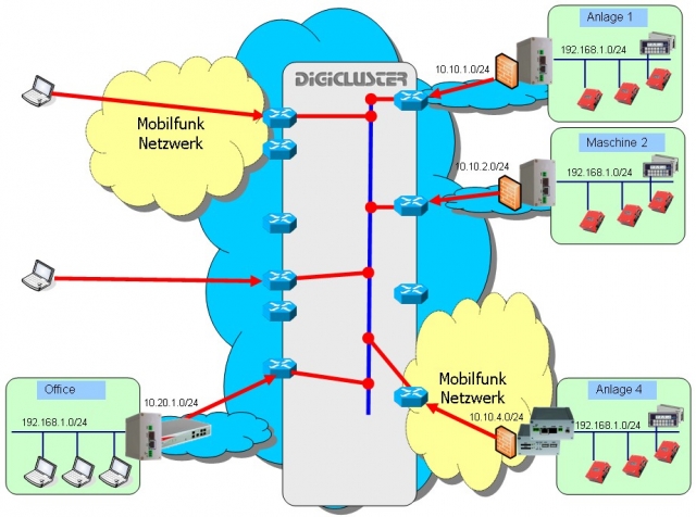 Digicluster - das VPN Server Portal von LUCOM
