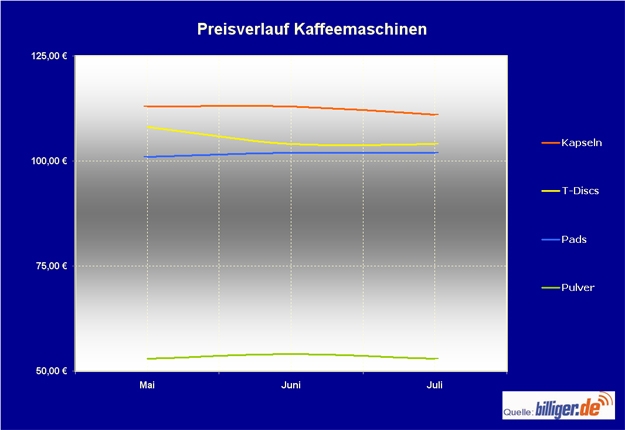 billiger.de Marktreport: Bei Kaffeemaschinen macht das Brühsystem den Unterschied - auch preislich billiger.de Marktreport: Bei Kaffeemaschinen macht das Brühsystem den Unterschied - auch preislich