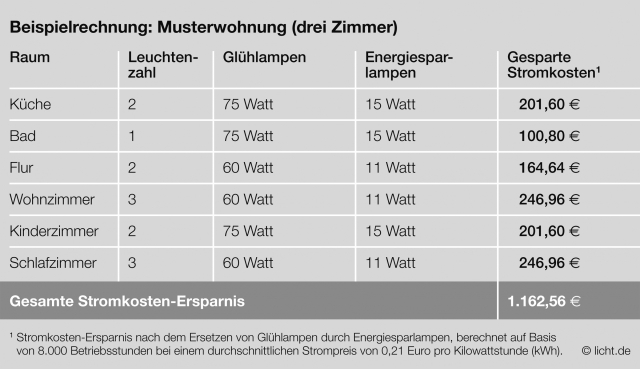 So ersetzen Sie die Glühlampe So ersetzen Sie die Glühlampe