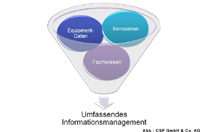 RoboMap von CSP vereinfacht das Informationsmanagement im Instandhaltungsprozess. RoboMap von CSP vereinfacht das Informationsmanagement im Instandhaltungsprozess.