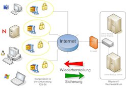 Bitpalast online Backup: Wirklich sicher?