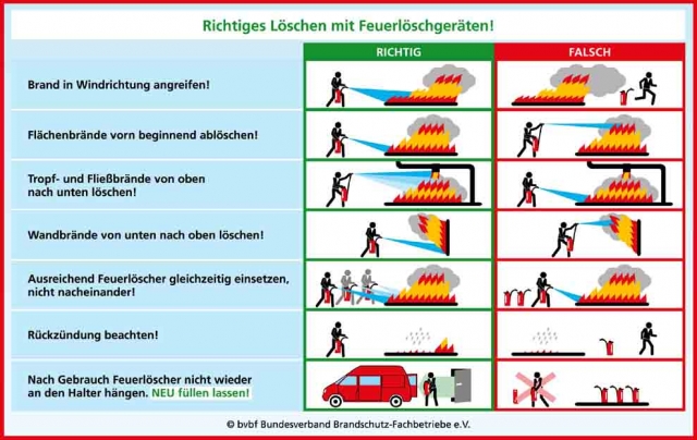 bvbf: Im Falle eines Falles - Ruhe bewahren und Feuerlöscher auf den Brandherd richten