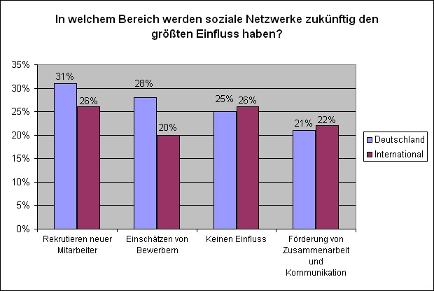 Deutsche sind Trendsetter bei Online-Rekrutierung Deutsche sind Trendsetter bei Online-Rekrutierung