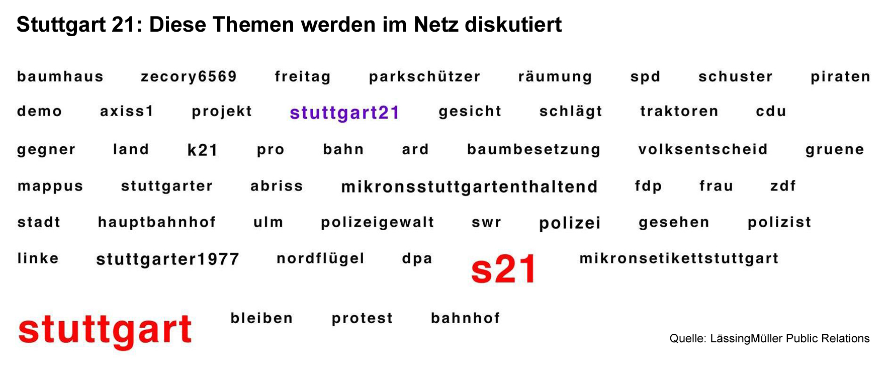 Stuttgart 21: Vom Netz auf die Straße