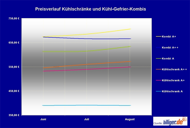 billiger.de-News: Kühlschrank und Gefrier-Kombination - Deutschland spart mit A++ billiger.de-News: Kühlschrank und Gefrier-Kombination - Deutschland spart mit A++