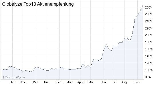 Weltneuheit Online-Aktienanalyse-Portal www.globalyze.de schafft 98,25 Prozent Rendite in 4 Wochen Weltneuheit Online-Aktienanalyse-Portal www.globalyze.de schafft 98,25 Prozent Rendite in 4 Wochen