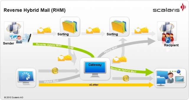 Riesiges Einsparpotenzial in der Postlogistik durch Reverse Hybrid Mail