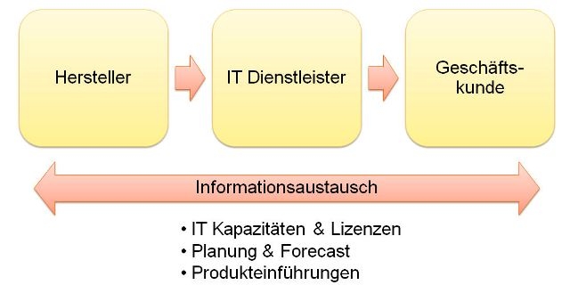 Neue Product Lifecycle Management Software für IT-Service-Provider Neue Product Lifecycle Management Software für IT-Service-Provider