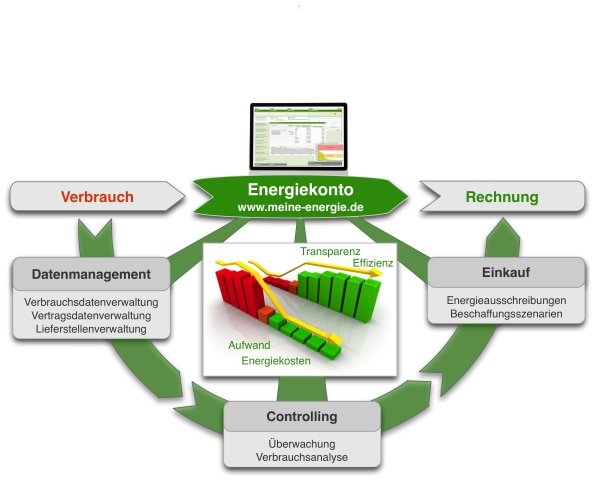 meine-energie.de: Energiekonto jetzt mit Rechnungsprüfung und automatisiertem Berichtswesen