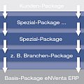 eNVenta ERP. Anpassungsfähig durch ausgefeilte Architektur. eNVenta ERP. Anpassungsfähig durch ausgefeilte Architektur.