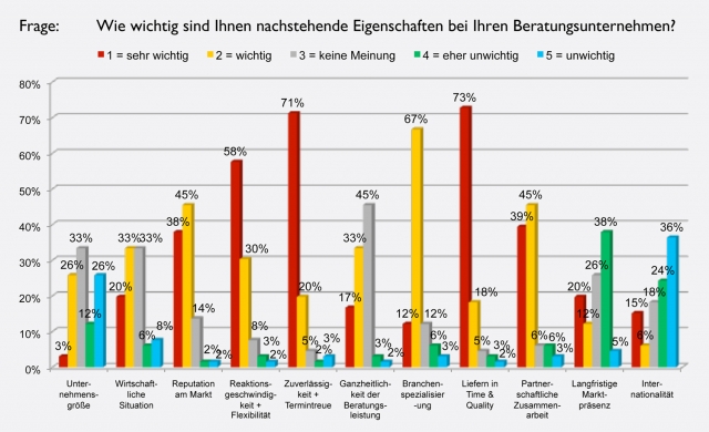 nobisCum-Studie: Versicherungen schätzen bei Beratungsunternehmen insbesondere hohe Arbeitsqualität nobisCum-Studie: Versicherungen schätzen bei Beratungsunternehmen insbesondere hohe Arbeitsqualität