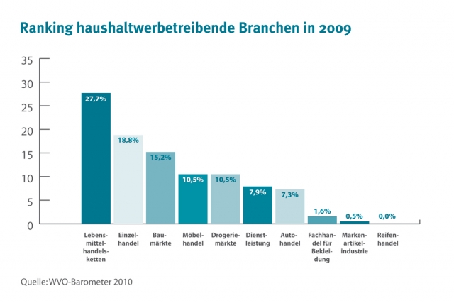 Einzelhandel klettert bei der Verteilung von Haushaltwerbung auf Platz 2