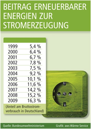 Nur noch Strom aus erneuerbaren Energien?