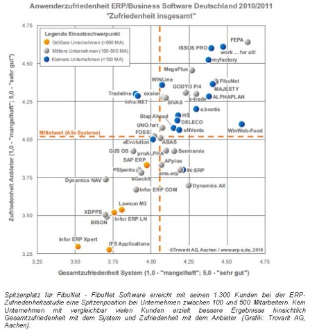 FibuNet mit großem Abstand Sieger bei Software-Zufriedenheitsstudie FibuNet mit großem Abstand Sieger bei Software-Zufriedenheitsstudie