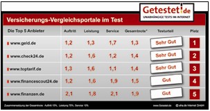 Top-5-Versicherungsrechner