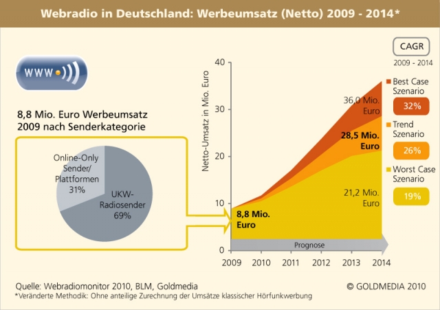 Radio zum Hören und Klicken: Webradios fassen Fußim Werbemarkt Radio zum Hören und Klicken: Webradios fassen Fußim Werbemarkt