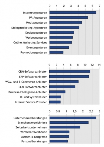 Ranking zur Social Media Nutzung im Business-to-Business Ranking zur Social Media Nutzung im Business-to-Business