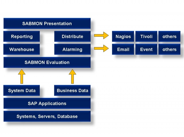 Warum Systemperformance und Businessprozesse im SAP monitoren? Warum Systemperformance und Businessprozesse im SAP monitoren?