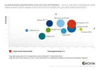 Facebook, die VZ-Gruppe und wer-kennt-wen haben in Deutschland das größte Multiplikatorpotential