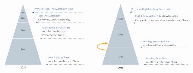Deutsche Maschinenbauer geraten in China unter Druck