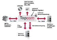 Die Integrationslösung für Multifunktionssysteme von Topcom Die Integrationslösung für Multifunktionssysteme von Topcom