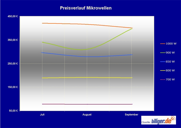 billiger.de Marktreport: Preisschwankungen bei Mikrowellen billiger.de Marktreport: Preisschwankungen bei Mikrowellen