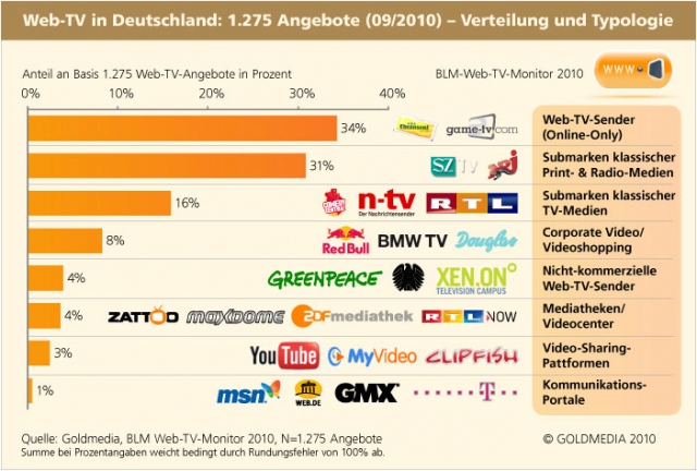 Deutscher Web-TV-Markt umfasst 1.300 Angebote Deutscher Web-TV-Markt umfasst 1.300 Angebote