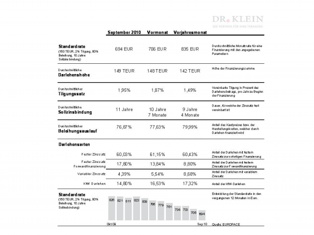 Dr. Klein-Trendindikator Bazfinanzierung: September 2010