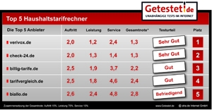Haushalts-Tarifrechner getestet: Verivox vor Check24 Haushalts-Tarifrechner getestet: Verivox vor Check24