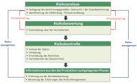 Risikoanalyse / Risikomanagement nach ISO 14971