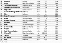 Die Euroweb Internet GmbH zählt zu den am schnellsten wachsenden Technologieunternehmen