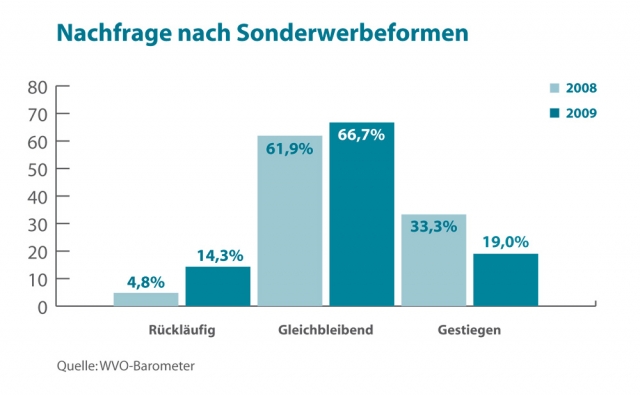 Sonderwerbeformen sorgen für deutliche Steigerung der Nachfrage bei einzelnen Zustellunternehmen Sonderwerbeformen sorgen für deutliche Steigerung der Nachfrage bei einzelnen Zustellunternehmen