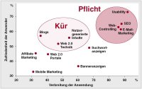 Die 12 wichtigsten Online-Marketing-Themen