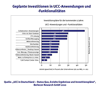 Geplante Investitionen in UCC-Anwendungen und -Funktionalitäten