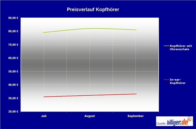 billiger.de-News: Kopfhörer begehrter Marken steigen im Preis billiger.de-News: Kopfhörer begehrter Marken steigen im Preis