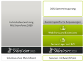 Vergleich des Aufwands zur Entwicklung einer SharePoint Solution mit und ohne MatchPoint Vergleich des Aufwands zur Entwicklung einer SharePoint Solution mit und ohne MatchPoint